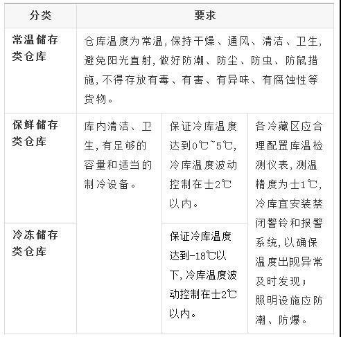 寵物食品存儲(chǔ)要求