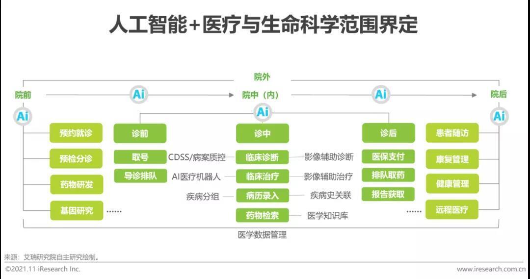 人工智能+醫療與生命科學范圍界定 人工智能+醫療與生命科學范圍界定