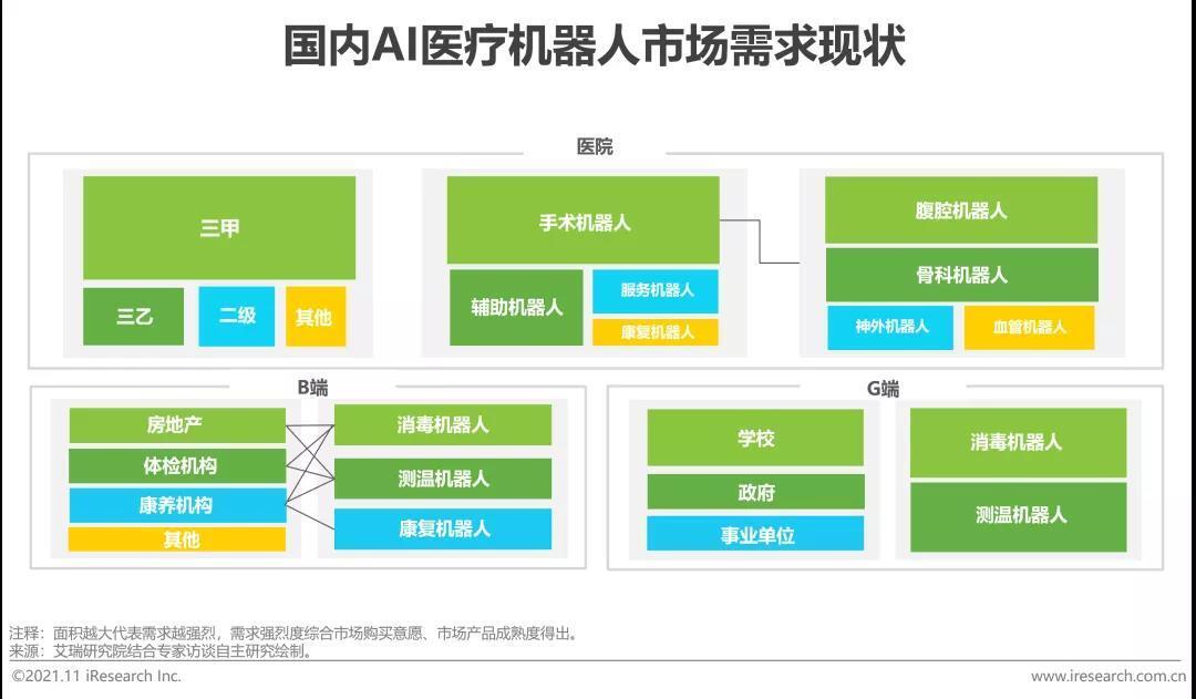 國內(nèi)AI醫(yī)療機(jī)器人市場需求 國內(nèi)AI醫(yī)療機(jī)器人市場需求