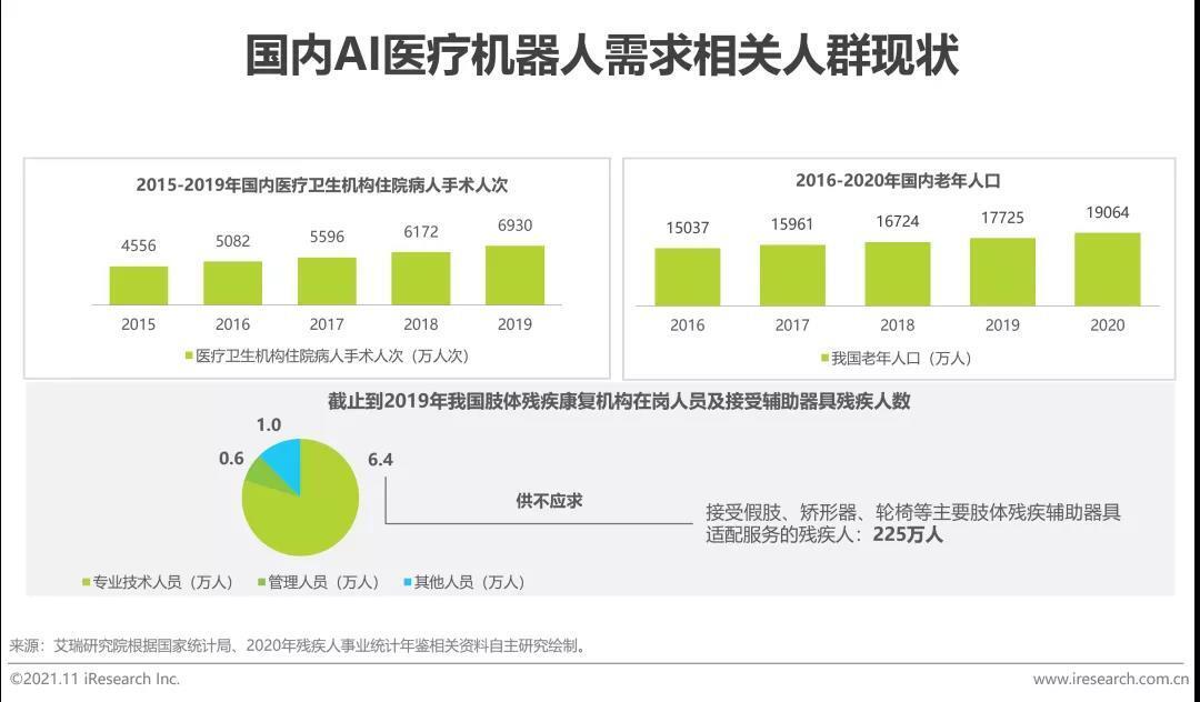 國內(nèi)AI醫(yī)療機(jī)器人市場需求相關(guān)人群 國內(nèi)AI醫(yī)療機(jī)器人市場需求相關(guān)人群
