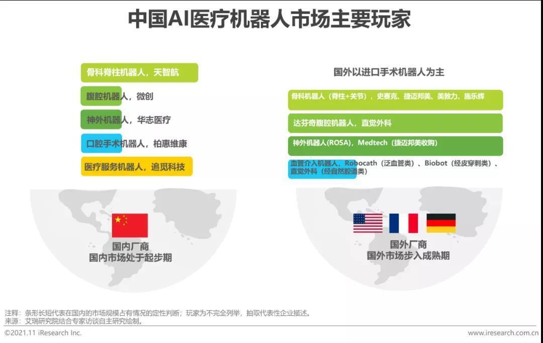 中國AI醫(yī)療機(jī)器人市場主要玩家 中國AI醫(yī)療機(jī)器人市場主要玩家