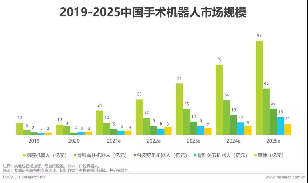 中國手術(shù)機(jī)器人市場規(guī)模 中國手術(shù)機(jī)器人市場規(guī)模