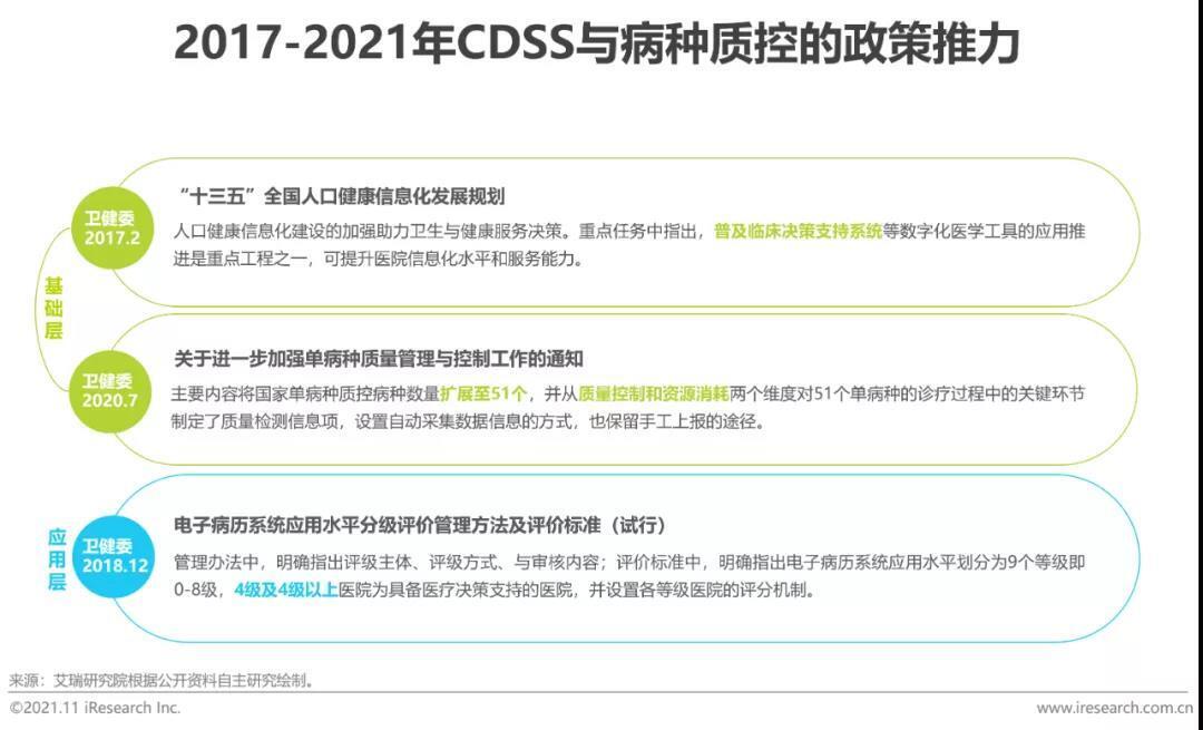 CDSS與病種質控的政策 CDSS與病種質控的政策