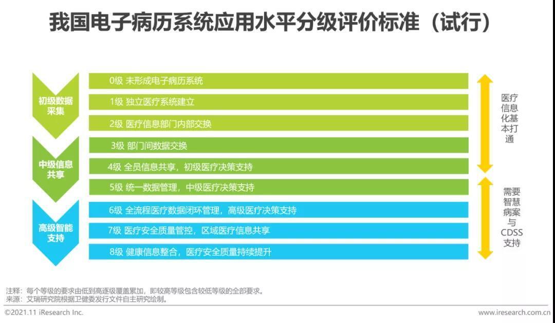 電子病歷系統應用 電子病歷系統應用