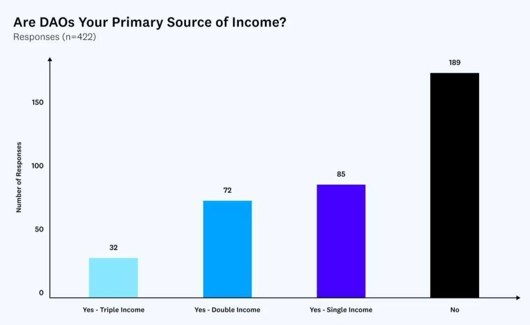 DAO income DAO income
