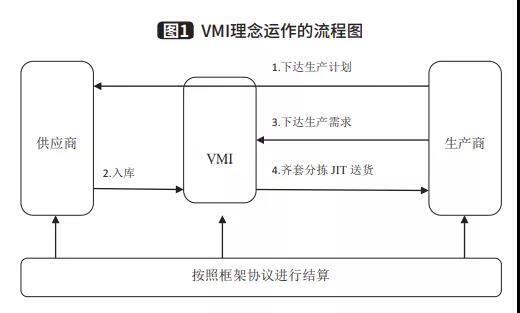 VMI理念運作 VMI理念運作