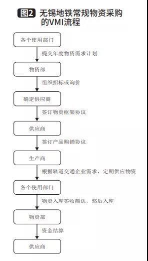 無錫地鐵VMI常規物資采購 無錫地鐵VMI常規物資采購