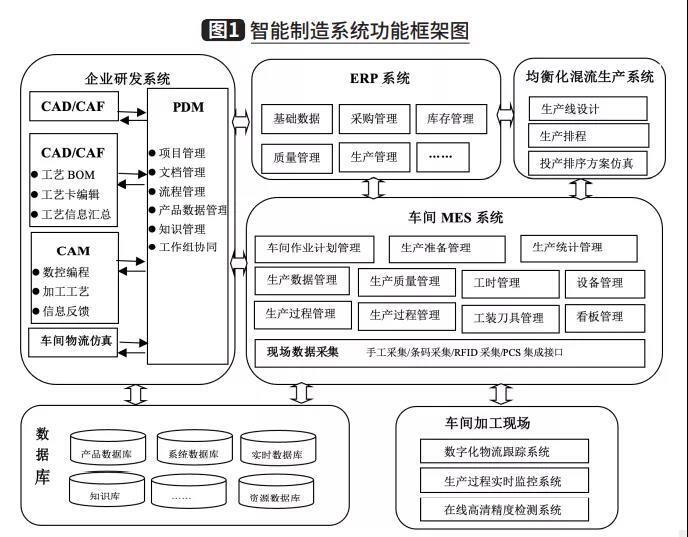 智能制造系統(tǒng)功能框圖 智能制造系統(tǒng)功能框圖