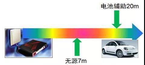 電池輔助RFID標簽功能 電池輔助RFID標簽功能