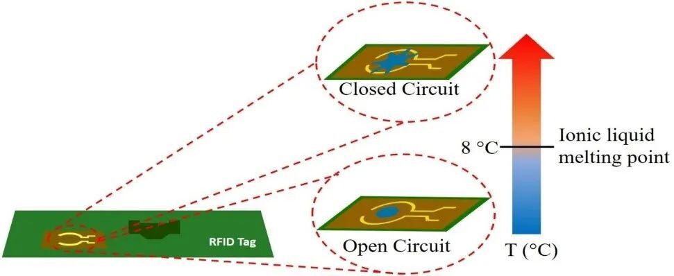 RFID低溫標簽 RFID低溫標簽