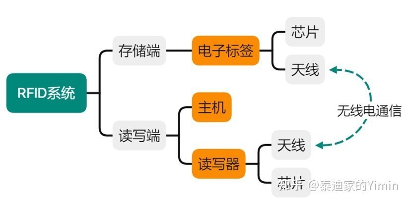 RFID基礎 RFID基礎