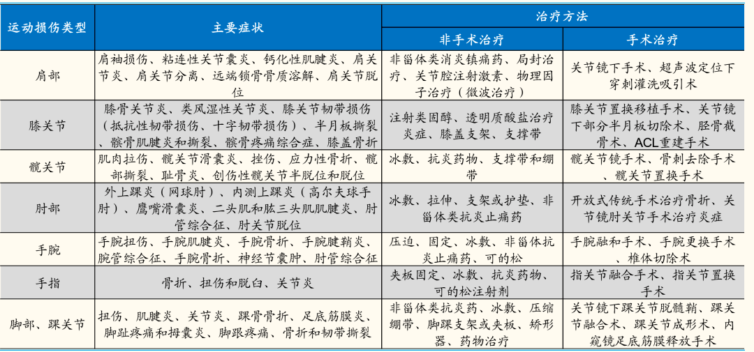 運(yùn)動(dòng)醫(yī)療 運(yùn)動(dòng)醫(yī)療