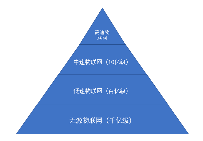 物聯網連接數量分布模型 物聯網連接數量分布模型